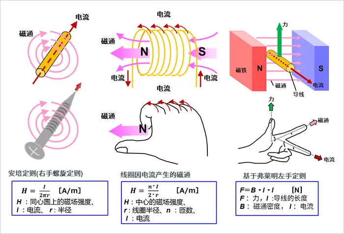 電機(jī)的旋轉(zhuǎn)原理和發(fā)電原理，一文讀懂！